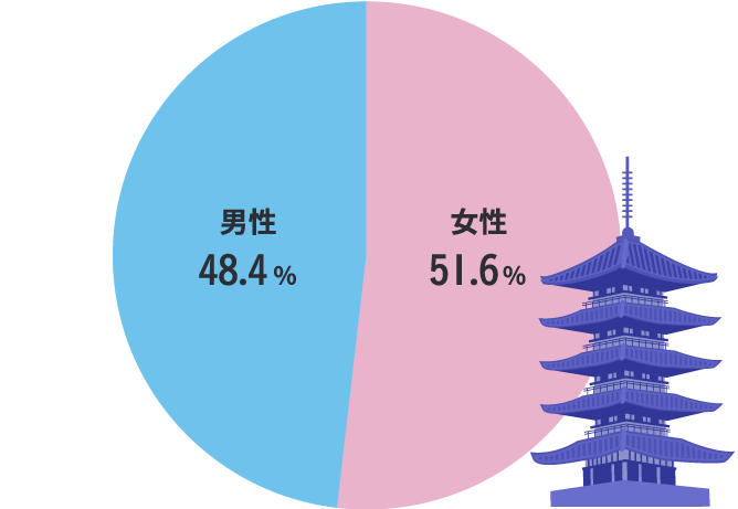 在籍者の男女比率