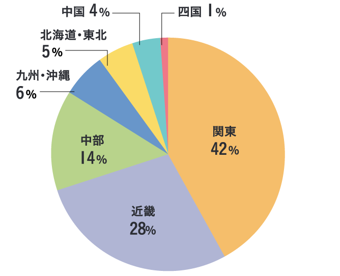 在籍者の地域別比較